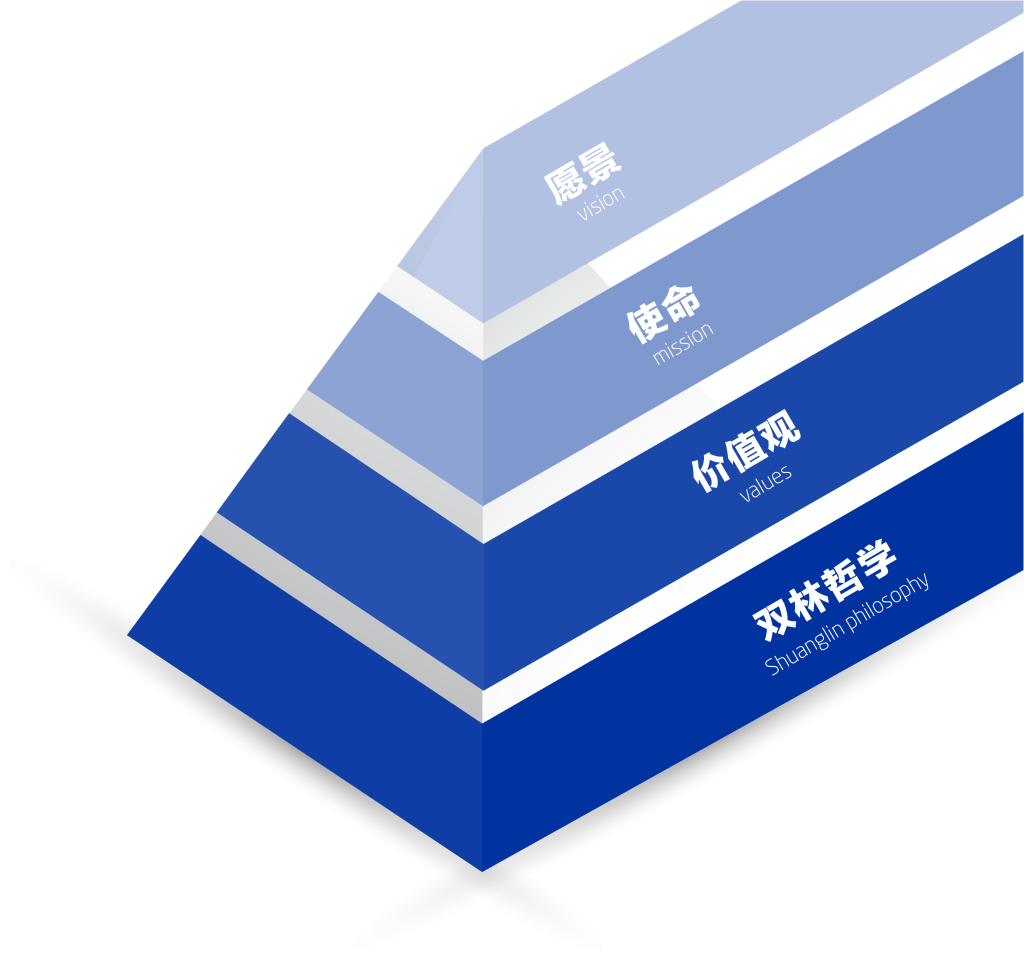爱体育aitiyu（中国）文化理念“金字塔”